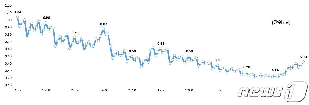 8월 은행 연체율 두 달 연속 올라 0.43%…중소기업 연체율 6bp↑