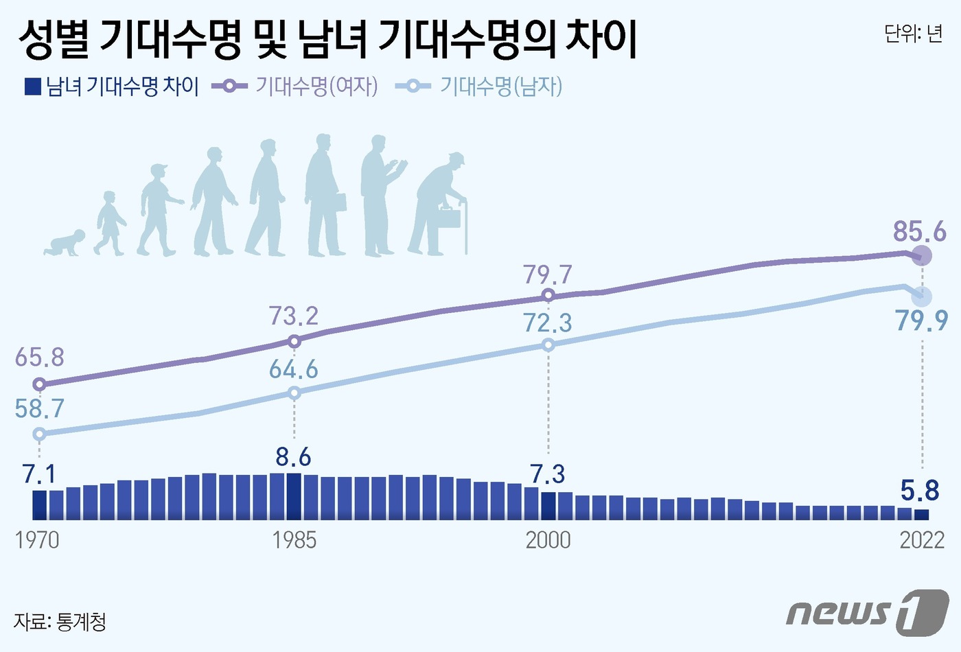 작년 출생아 기대수명 0.9년 감소한 82.7년…코로나로 전년比 처음 꺾여