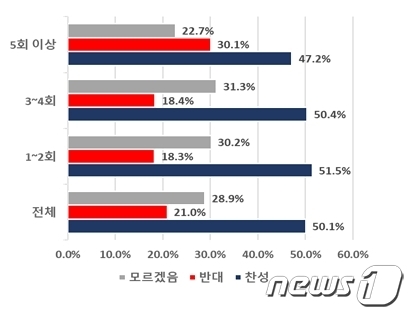 부산상의 부산 시민 64% 이상 대형마트 의무휴업 필요 없어