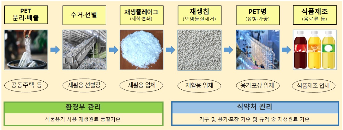 폐페트병 재활용해 만든 재생원료 3400톤…전체 식품용 페트 1%