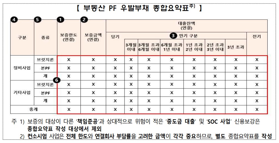 부동산 PF 잠재위험 한 눈에…금감원, 우발부채 공시 기준 통일