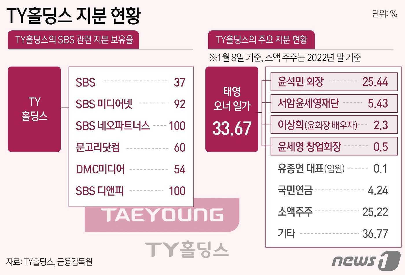 [그래픽] TY홀딩스 지분 현황