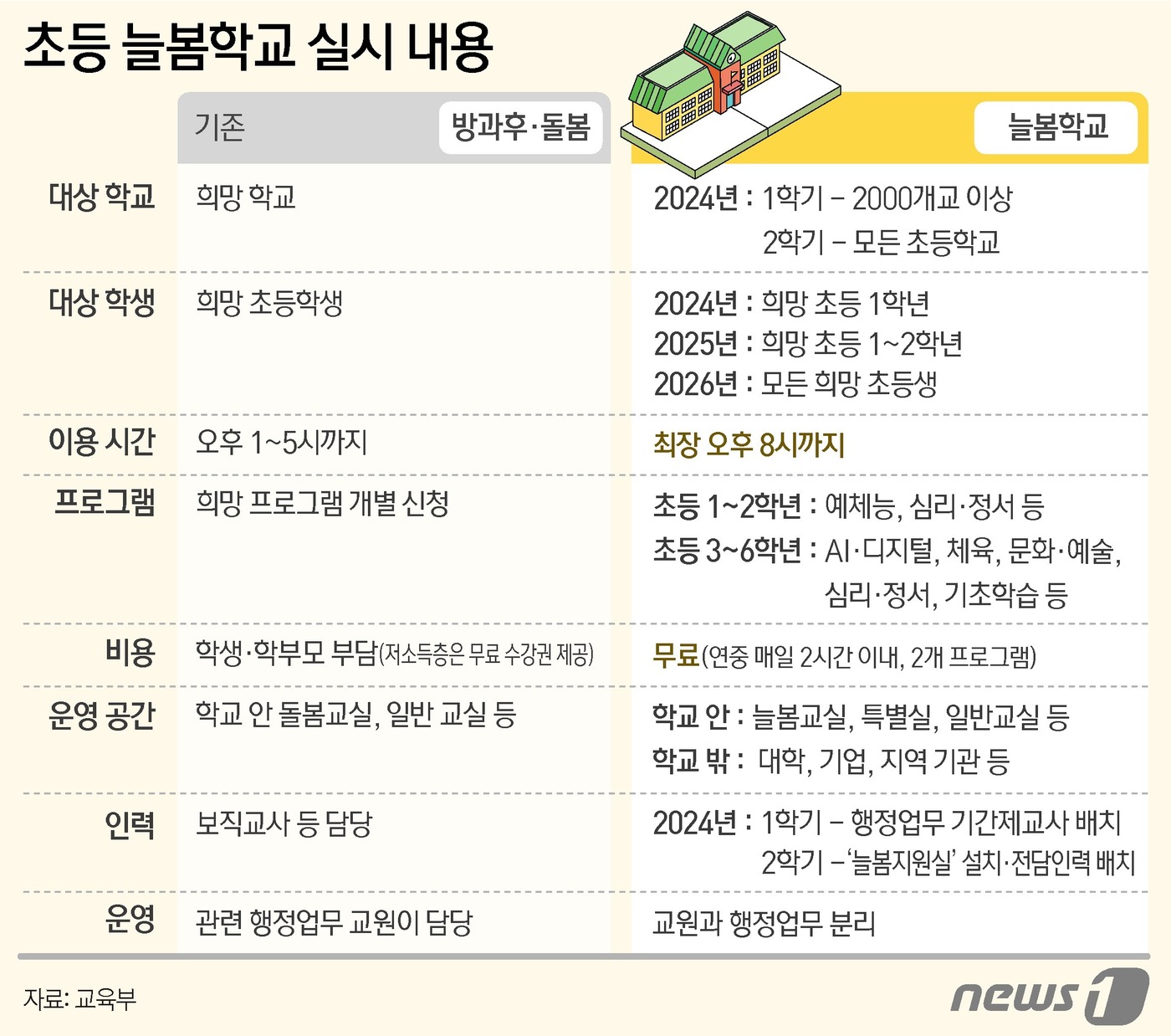 방과후·돌봄 합친 늘봄학교 올해 전국 도입…유보통합 본격 속도