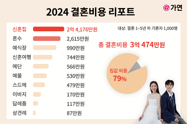 요즘 3억은 있어야 결혼…신혼 집값만 평균 2억4000만원