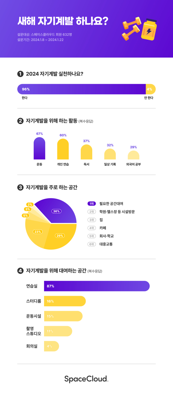 자기계발 장소, 학원보다 연습실·스터디룸 공간대여 수요 많아