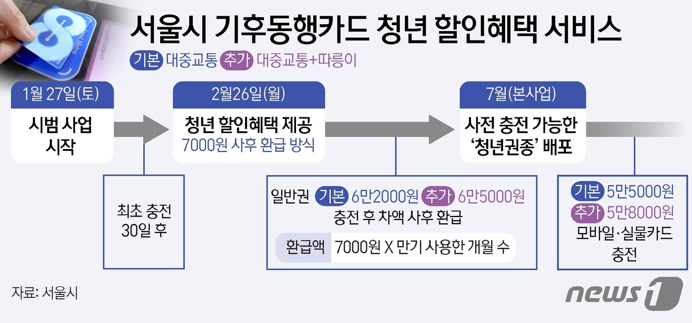 기후동행카드 청년할인 혜택 26일 시작…청년 권종 7월 출시