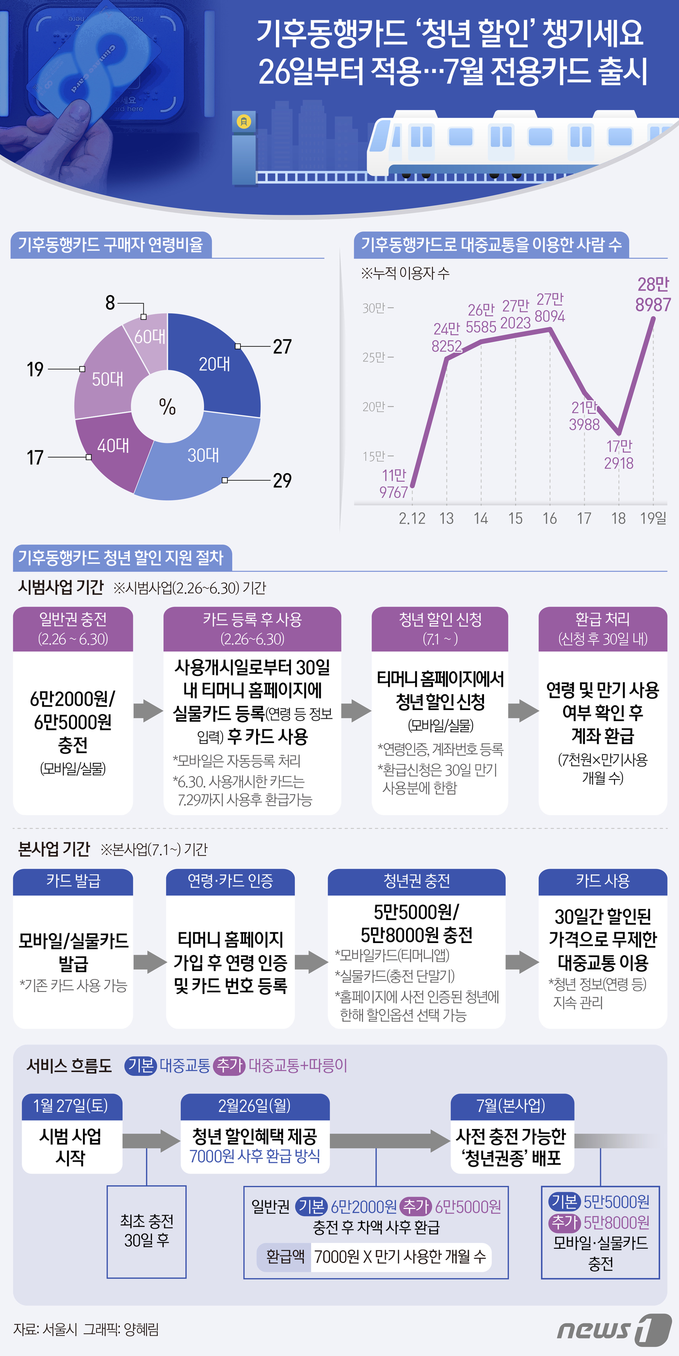 [오늘의 그래픽] 기후동행카드 '청년 할인' 챙기세요  26일부터 적용…7월 전용카드 출시