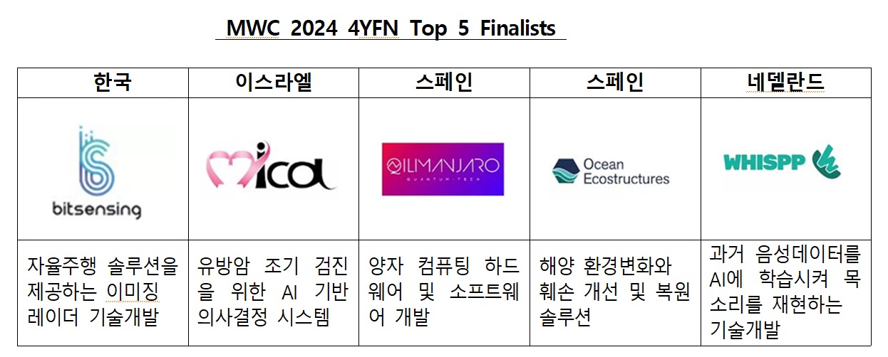 [미리보는 MWC⑤] 韓기업 165개 참가…혁신으로 채운 통합한국관