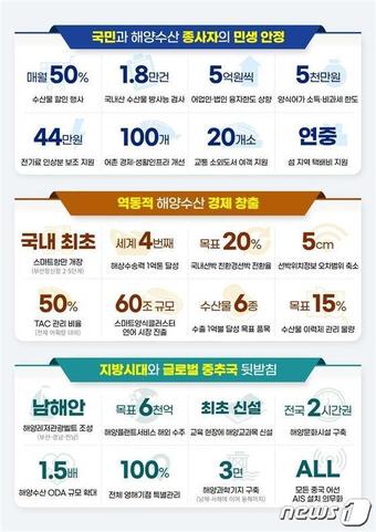 물가안정 위해 수산물 50% 할인행사 매달 개최…어업인 경영도 전폭 지원