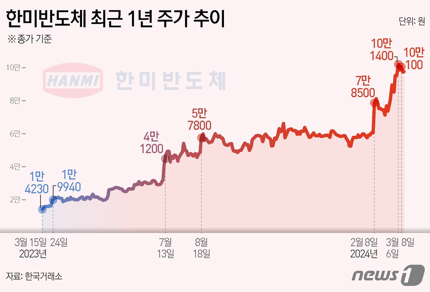 1.4만→10만원 주가 7배 튄 한미반도체…하이닉스 수주 대박까지[실적why]