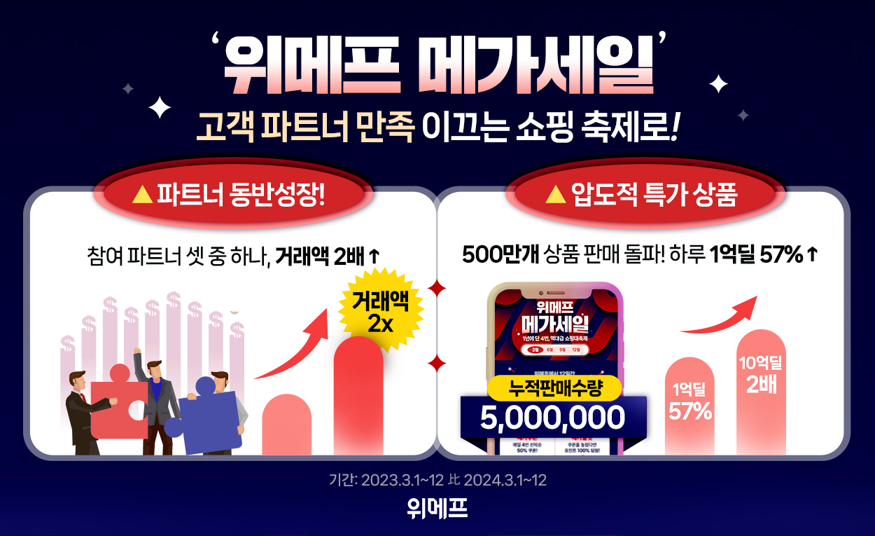 위메프 메가세일, 상품 판매 500만개 돌파…1억딜 57% 늘어