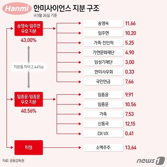 주총 D-1…한미사이언스 운명 13% 소액주주에 달렸다