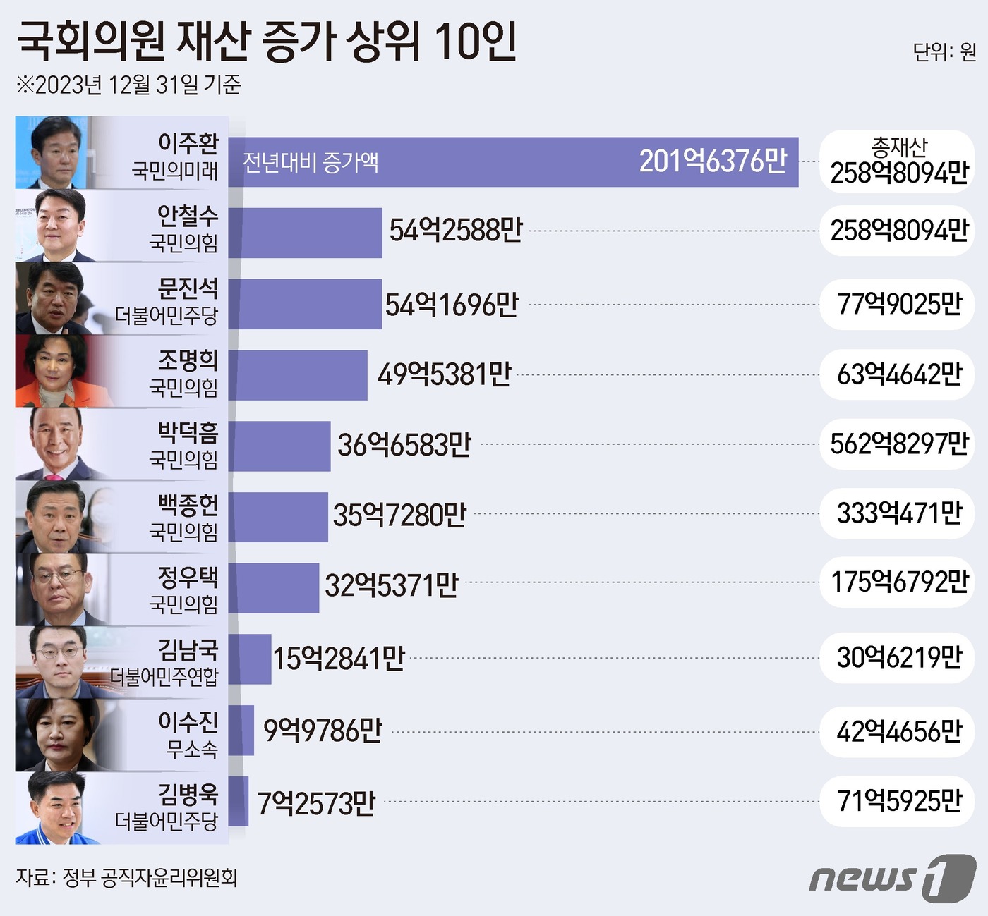 [재산공개]국회의원 재산 증가 1위는 이주환 201억↑…2위는 안철수