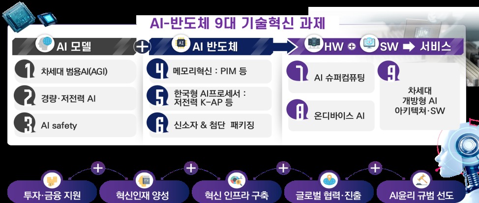 인공지능 주요 3개국으로 도약…정부, AI-반도체 이니셔티브 의결