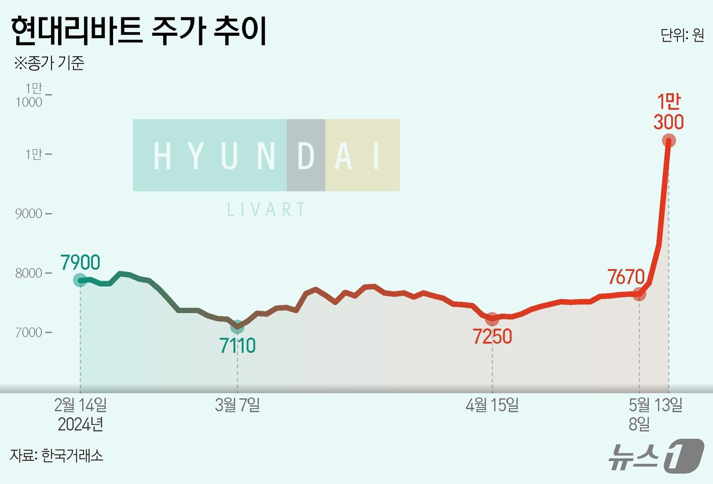 시총은 13% 수준인데…현대리바트, 한샘 매출 넘자 주가 천정부지