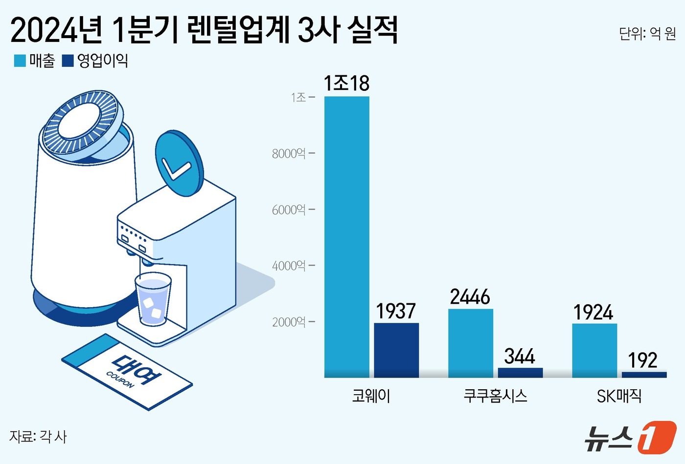 렌털엔 불황 없다 승승장구 코웨이…숨 고르는 쿠쿠·매직