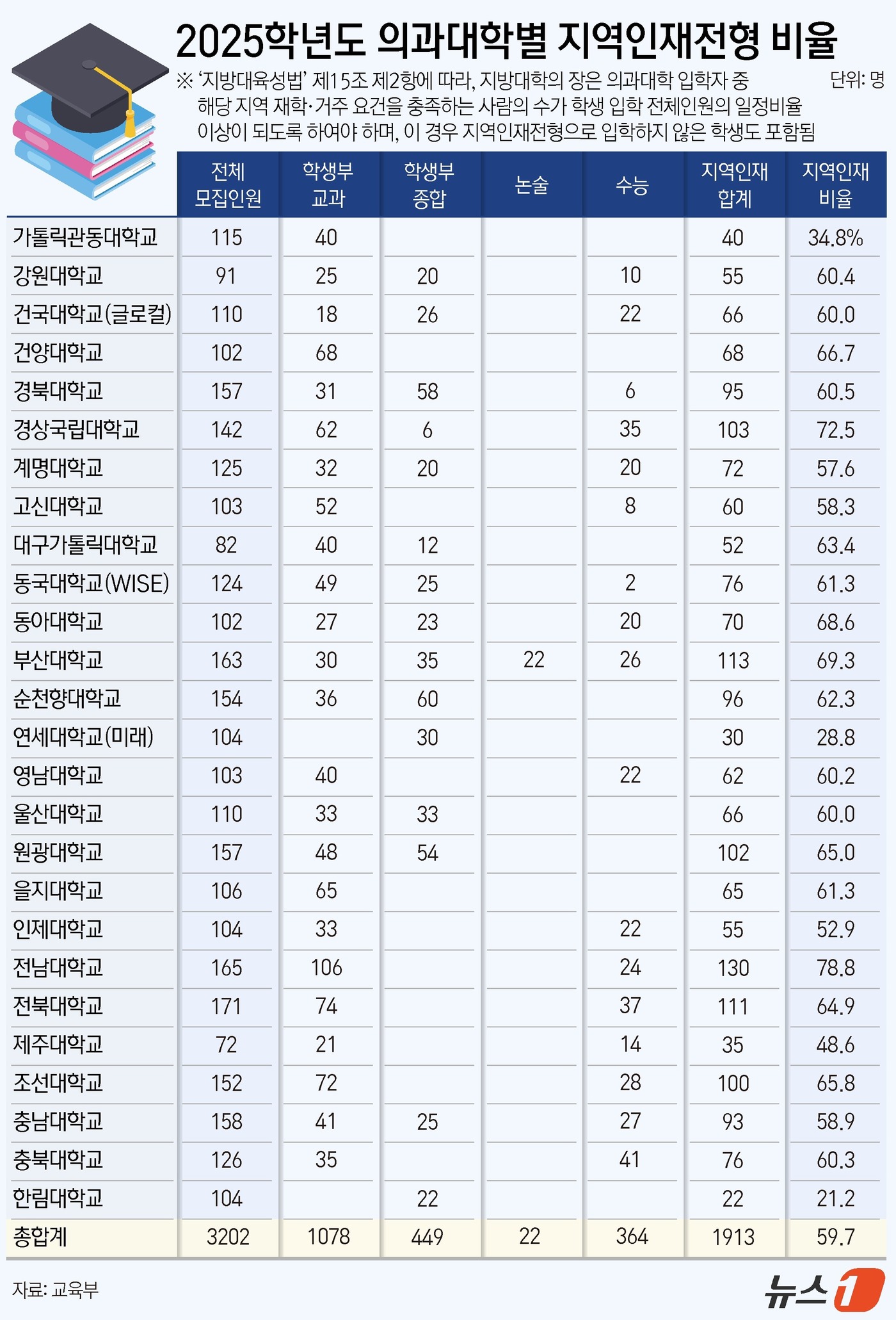 의대 모집인원 1497명 증가…지역인재전형 888명 늘어