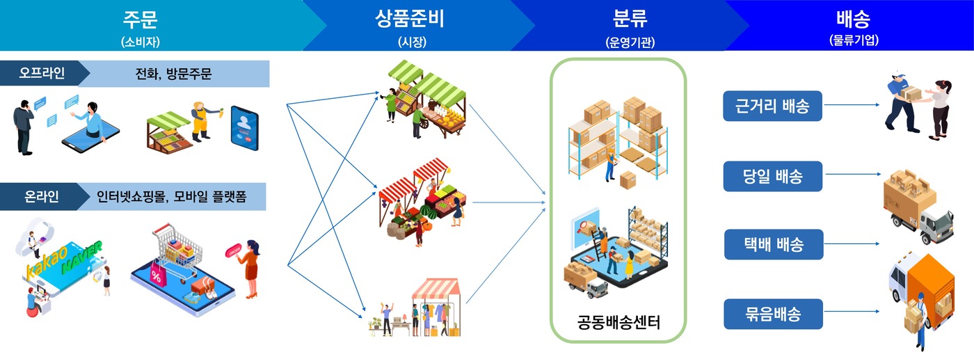 백원국 국토부 차관 전통시장 등 생활 속 물류여건 개선 지원