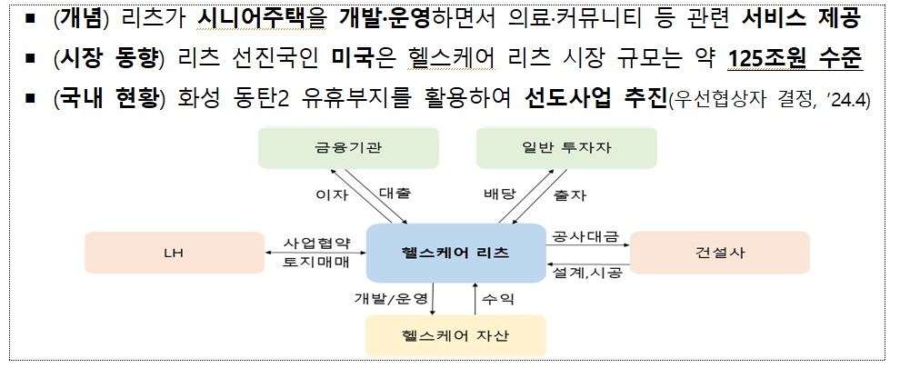98조 부동산 '리츠' 시장 판 키운다…국토부 "규제 풀고, 사업성↑"(종합)[리츠활성화]