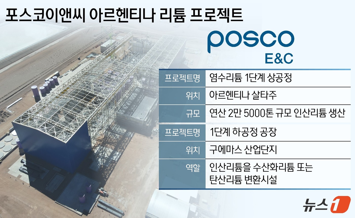 리튬 밸류체인 확보전 가속…포스코이앤씨, EPC로 한축 맡는다[글로벌 K-건설]⑦