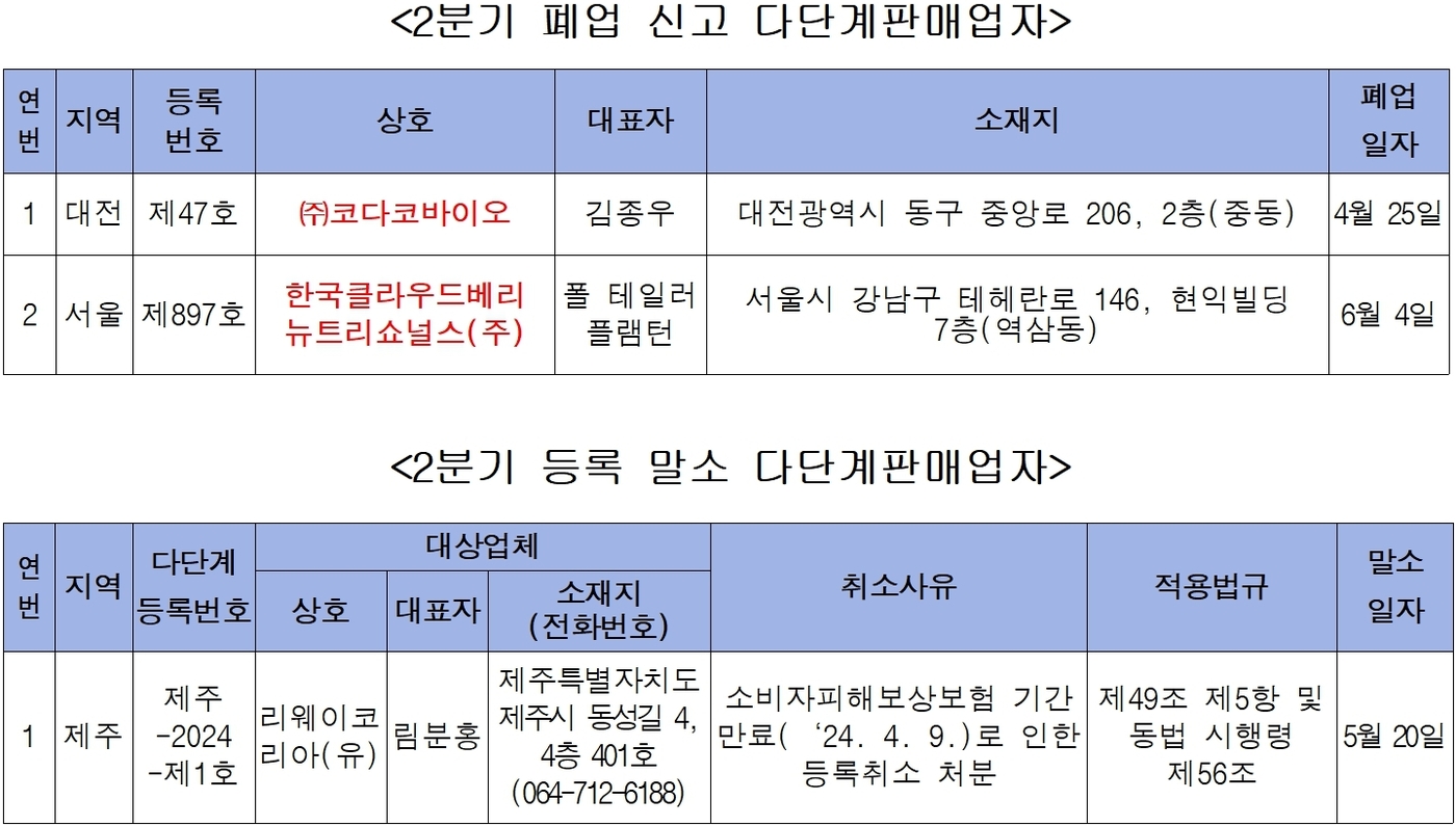 2분기 다단계업체 코다코바이오·한국클라우드 2곳 폐업