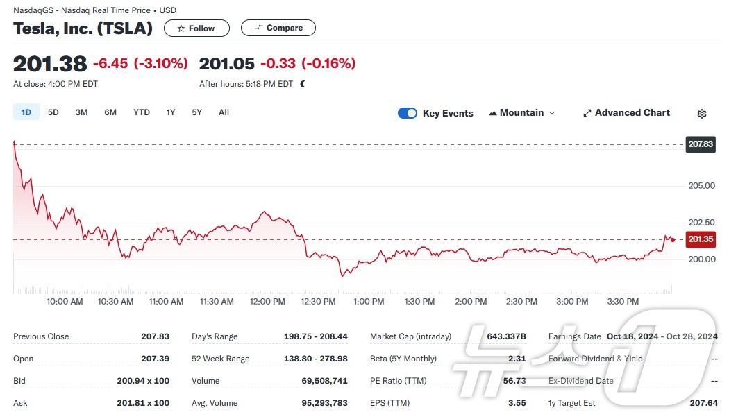 미증시 랠리에도 테슬라는 3.10% 급락