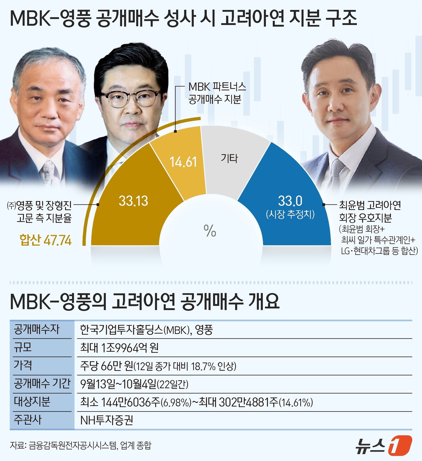 MBK파트너스 2조 공개매수에…고려아연 약탈적 M&A(종합)