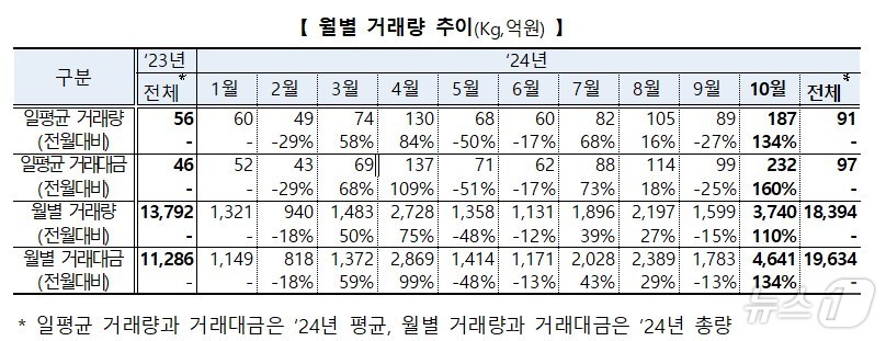 금값이 금값…연초 대비 47% 상승하며 그램당 12만원 돌파