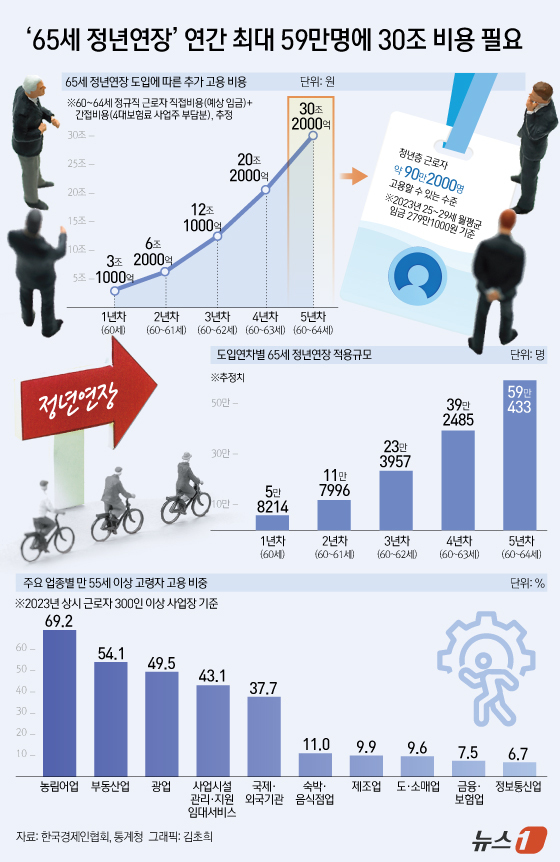 [오늘의 그래픽] '65세 정년연장' 연간 최대 59만명에 30조 비용 필요