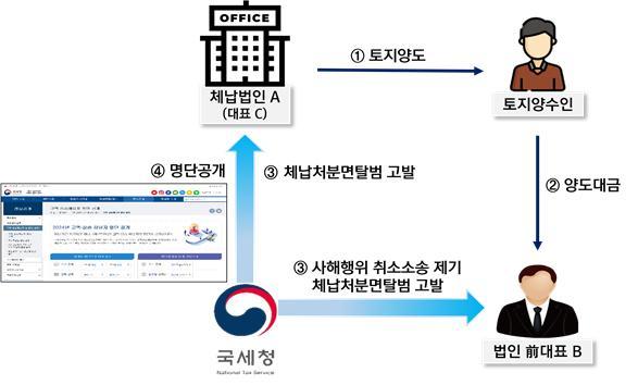 직업 뭐길래 체납액 2100억 1위…고액·상습 9666명 공개