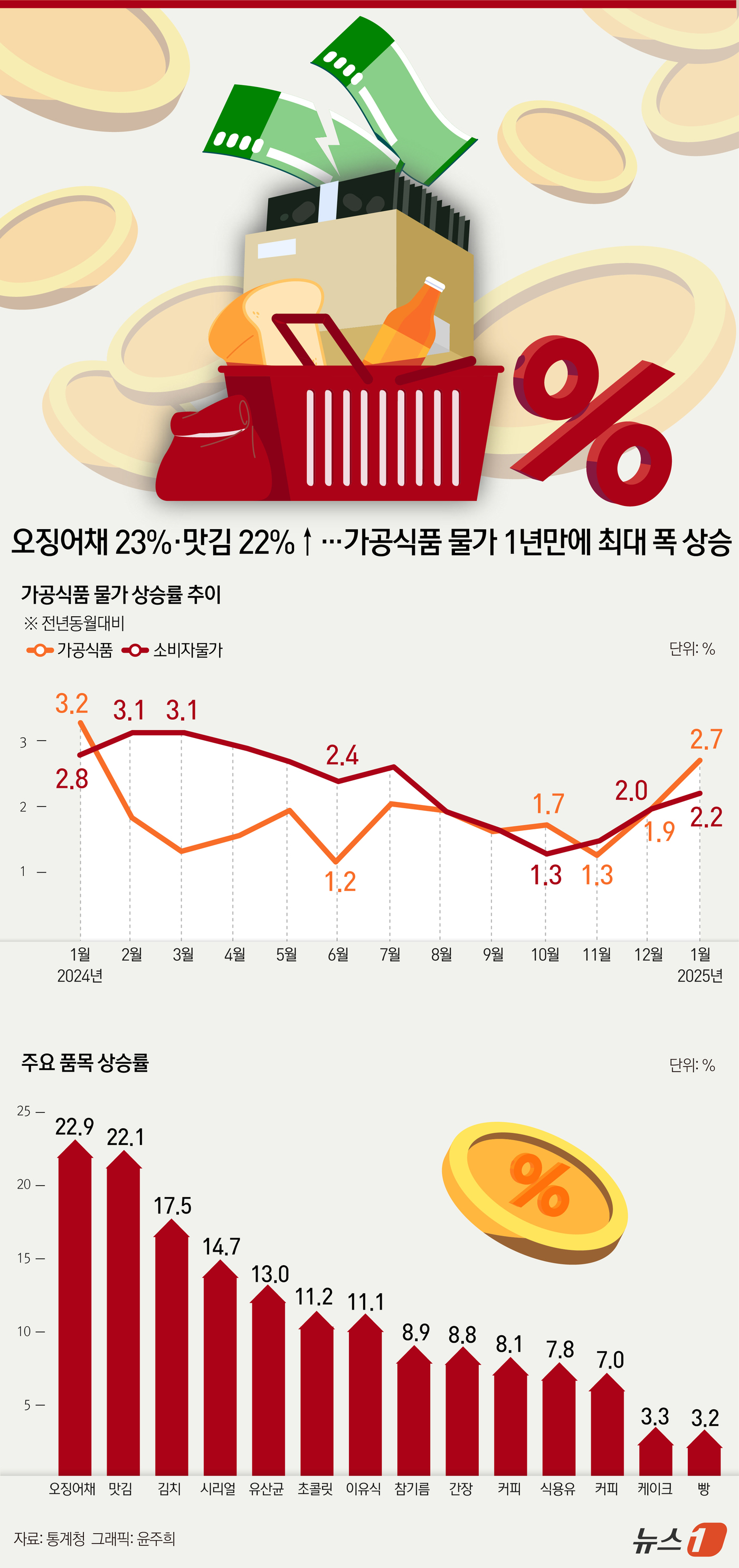 [오늘의 그래픽]오징어채 23%·맛김 22%↑…가공식품 물가 1년만에 최대 폭 상승