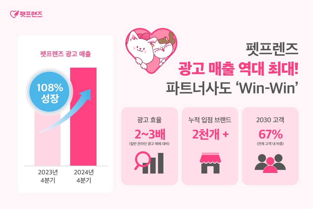 펫프렌즈, 광고 매출 역대 최대 찍었다…파트너사도 윈윈