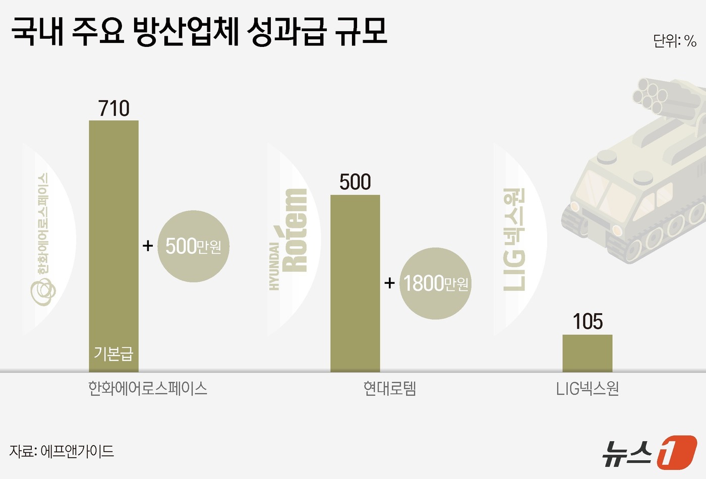 710%·1800만원…역대급 실적 K-방산 성과급도 역대급