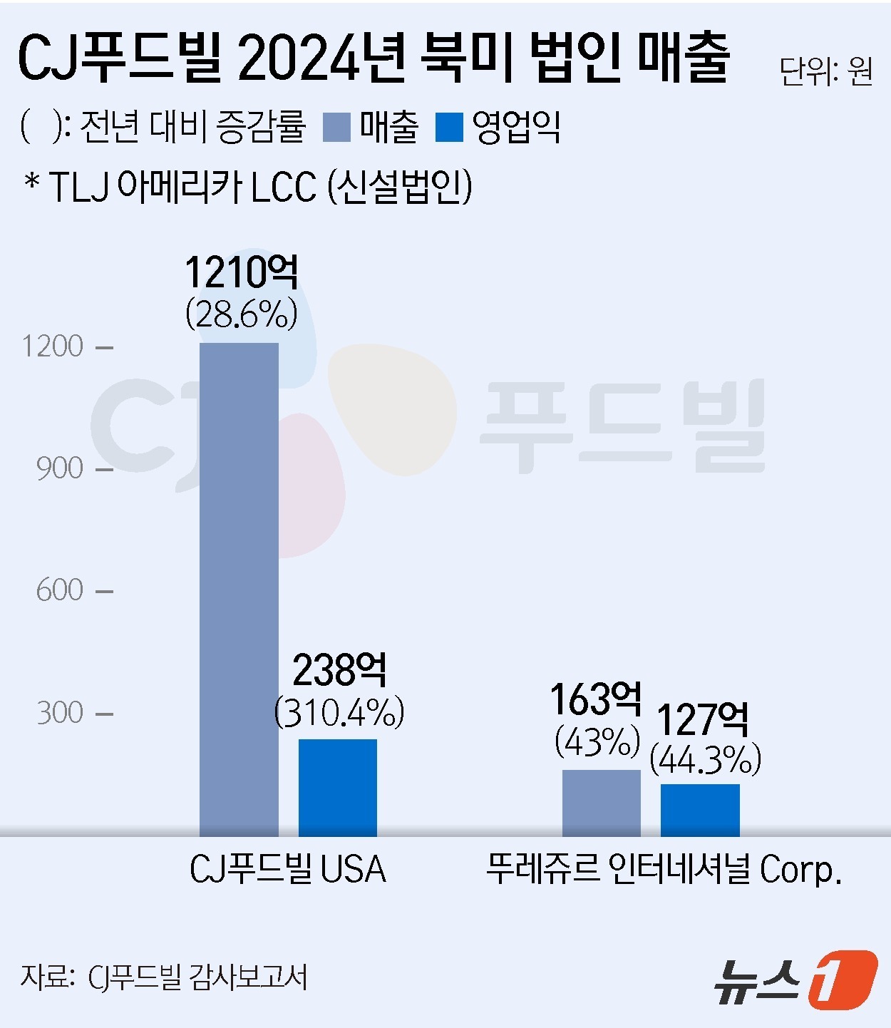 K-베이커리 이 정도였어?…뚜레쥬르 美서 제대로 통했다