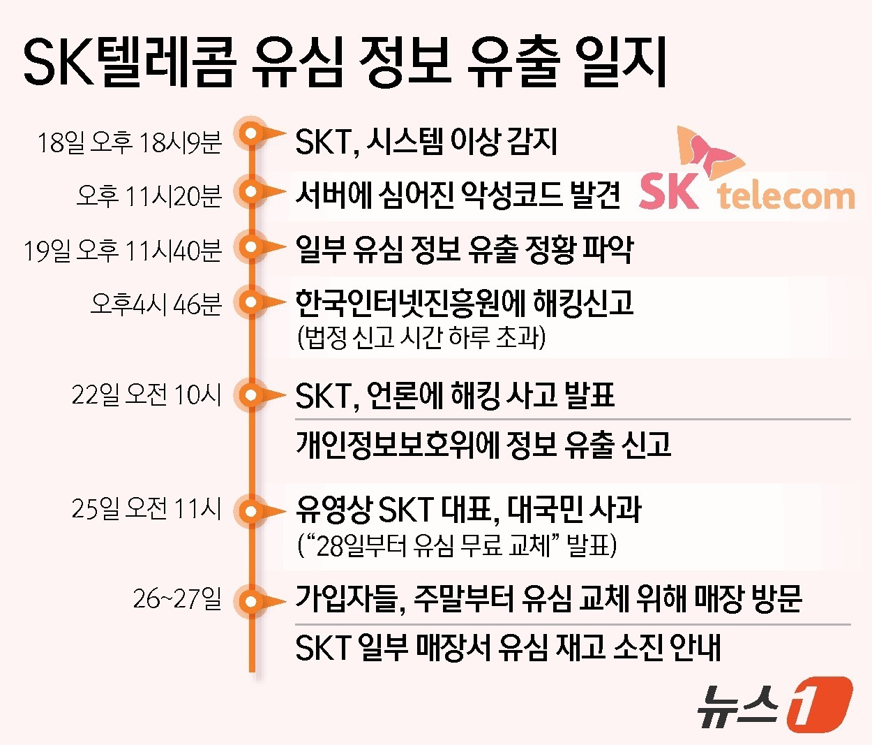 [그래픽] SK텔레콤 유심 정보 유출 일지