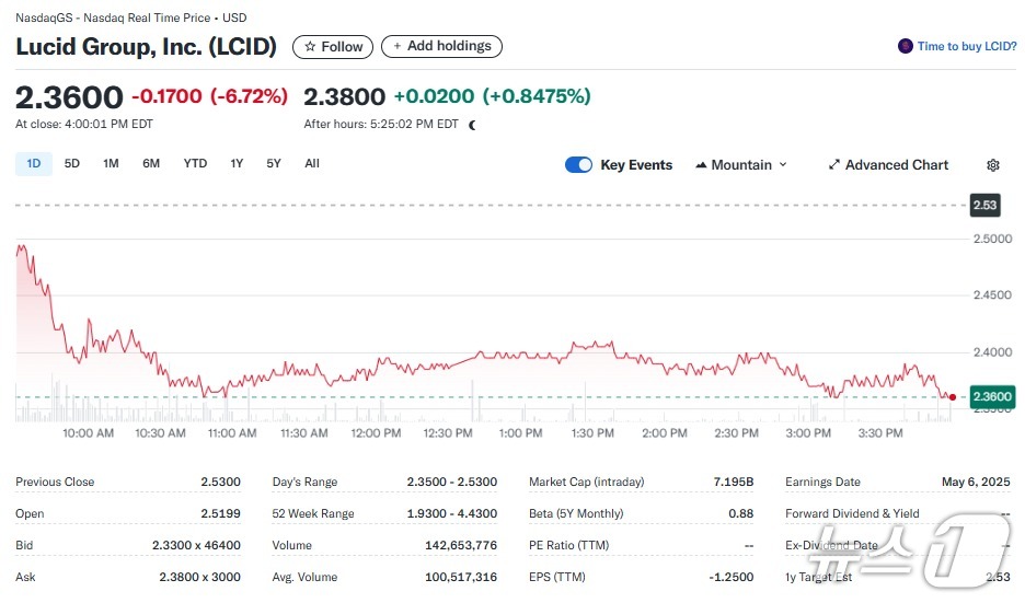 루시드 사우디와 슈퍼컴 파트너십 체결에도 7% 급락