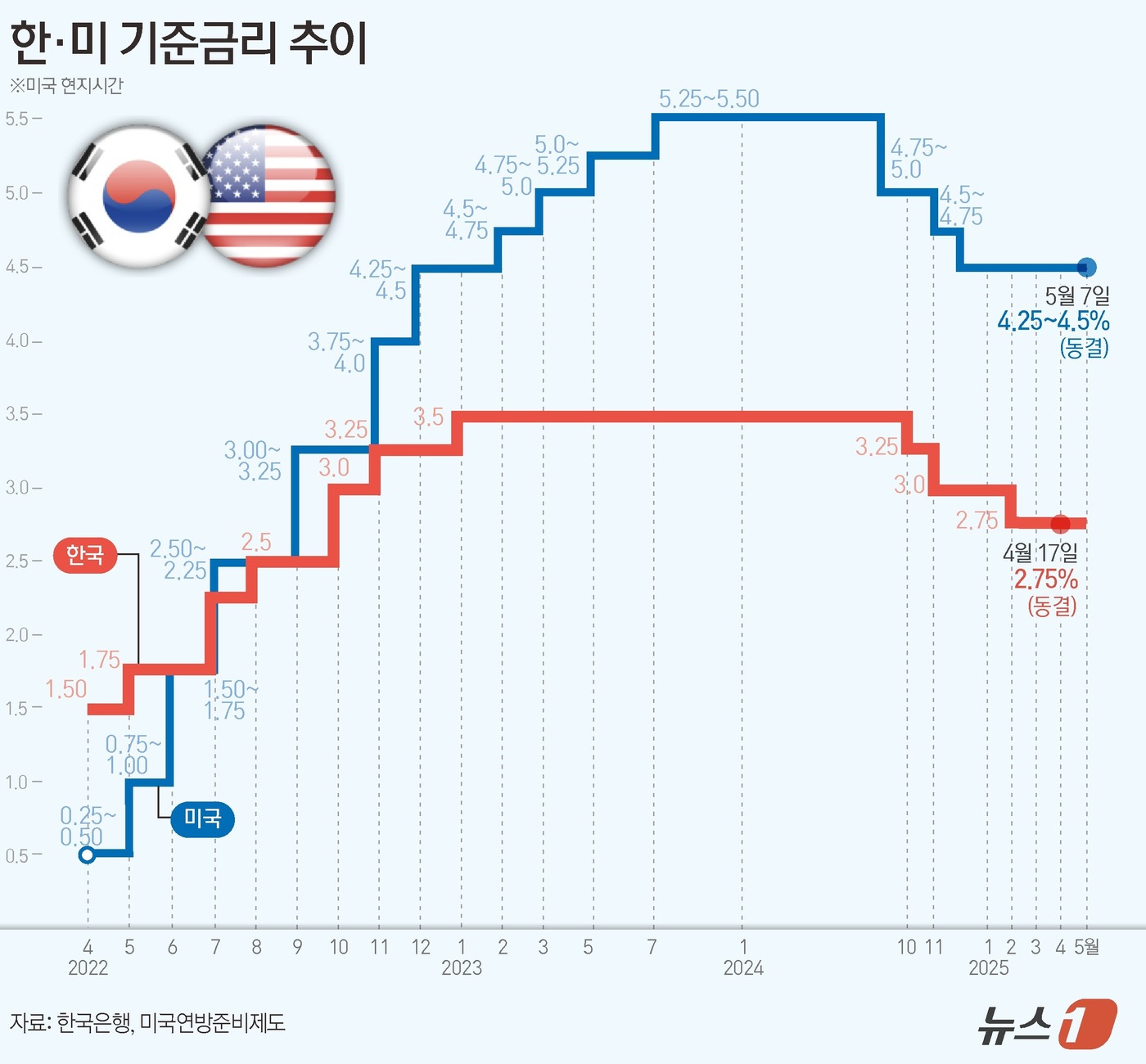 [그래픽] 한·미 기준금리 추이