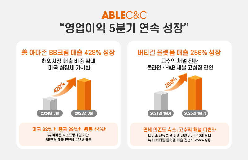 에이블씨엔씨, 1Q 영업익 52억…5분기 연속 성장세