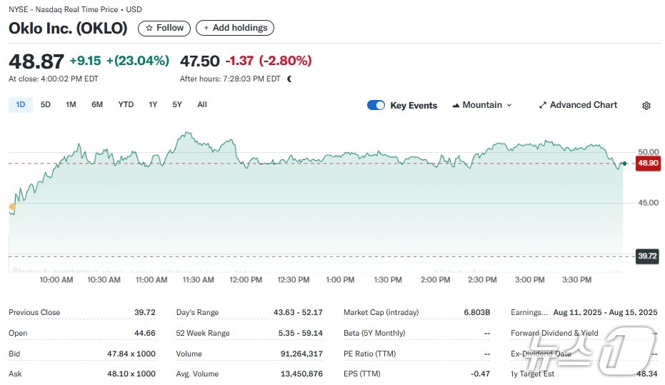 트럼프 원전 촉진 행정명령 서명, 오클로 23%↑ 관련주 일제 폭등
