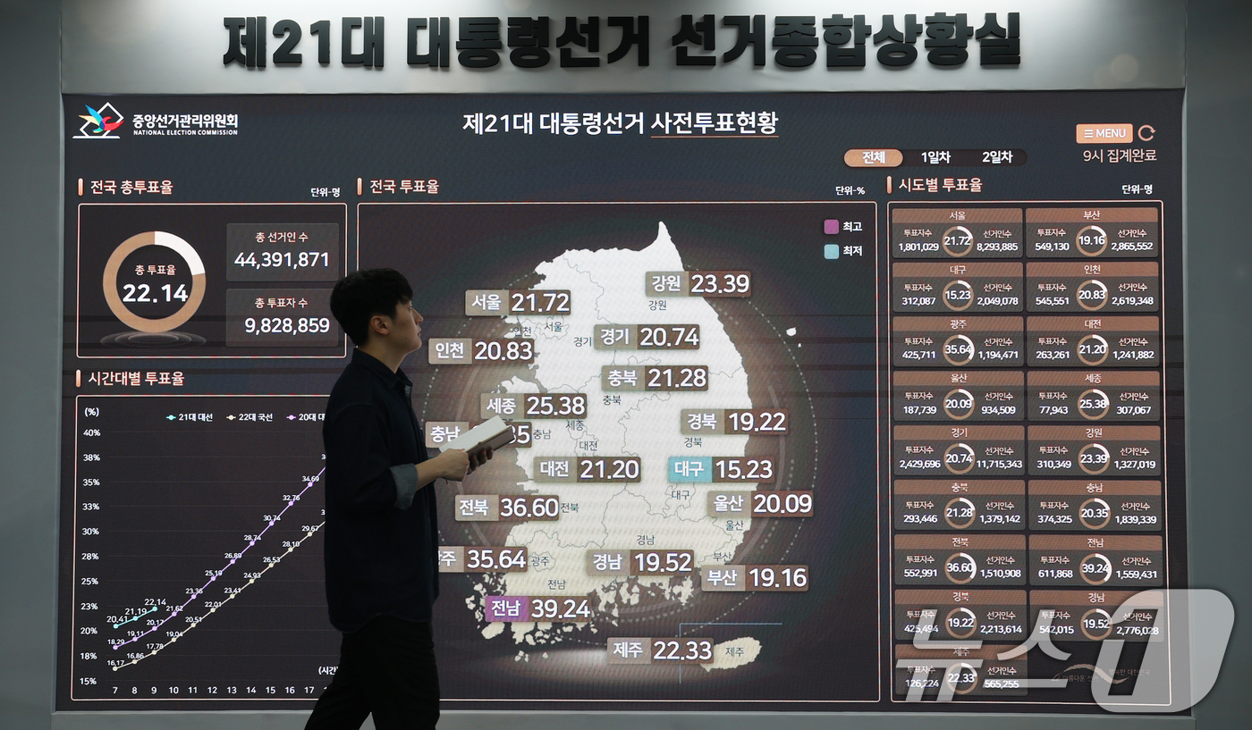 [속보] 사전투표 최단시간 1000만명 돌파…10시 투표율 23.33%