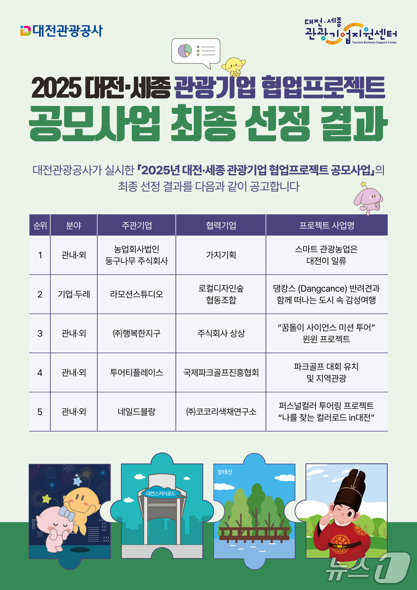 대전관광공사, 관광기업 협업프로젝트 공모 5개 사업 선정