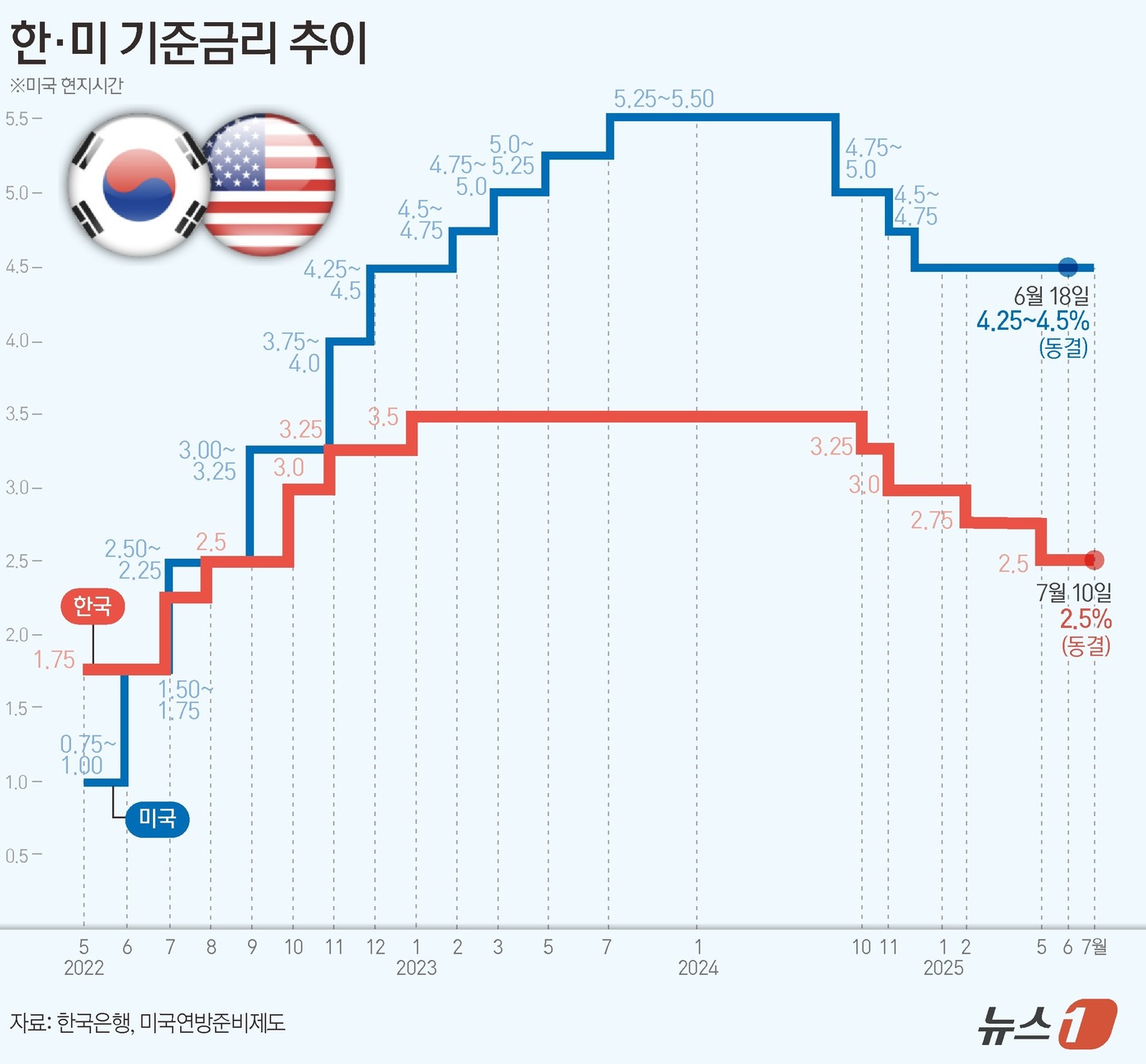 [그래픽] 한·미 기준금리 추이