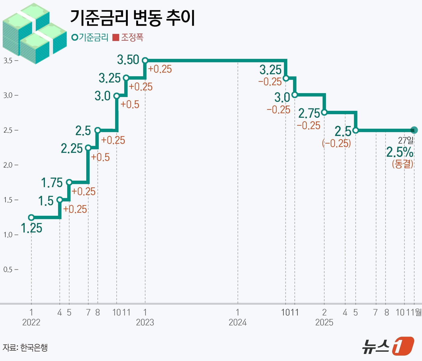 [그래픽] 기준금리 변동 추이
