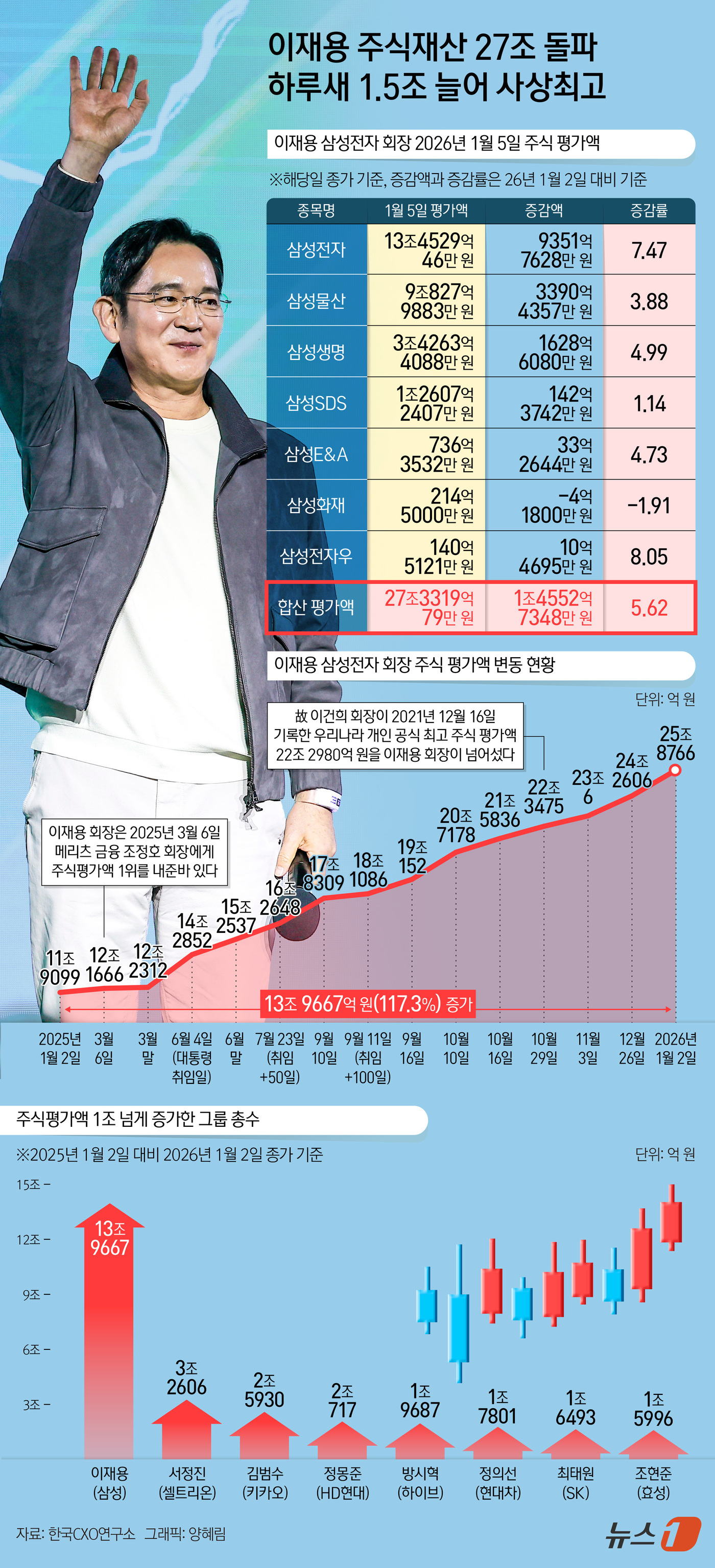 이재용 주식재산 27조 돌파, 하루 새 1조4500억 늘어…역대 신기록