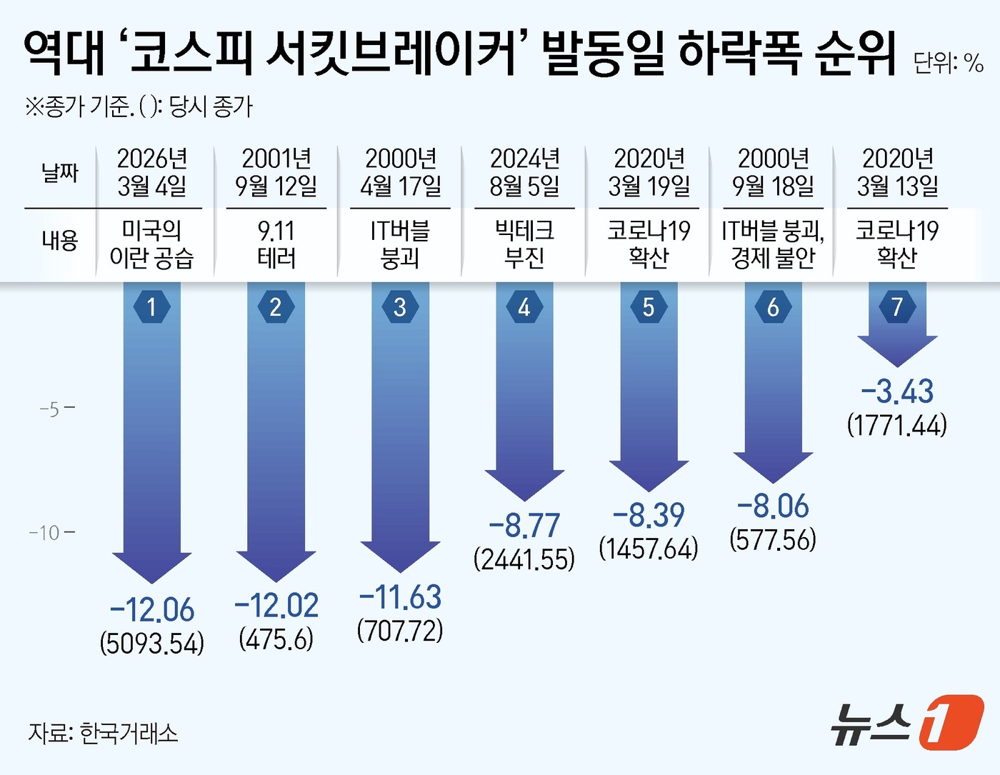 [그래픽] 역대 '코스피 서킷브레이커' 발동일 하락폭 순위