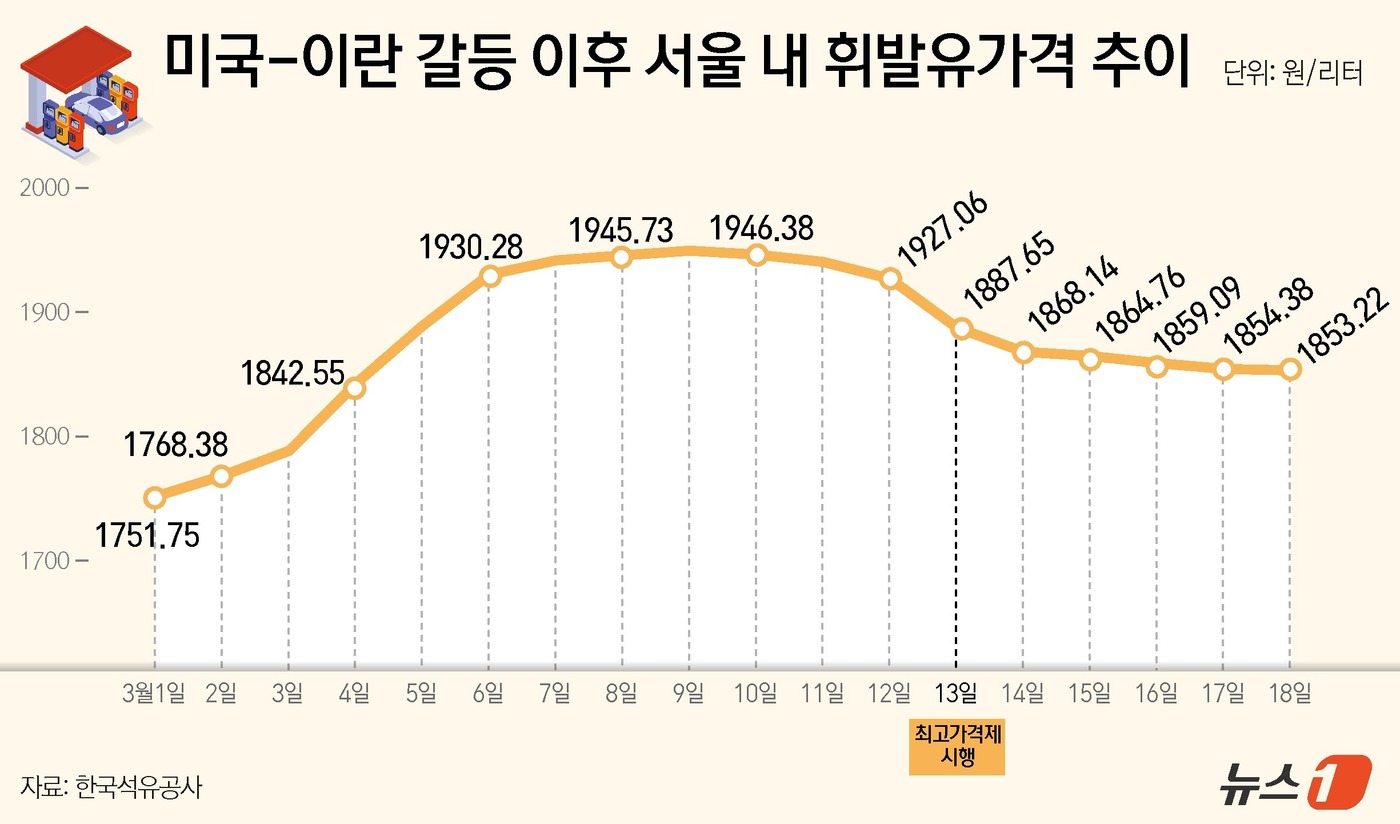 '석유 최고가격제' 1주일…주유소 90%가 내렸지만 소비자 "체감 안 돼"