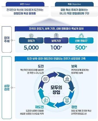 "국가가 창업인재 키운다"…중기부, '모두의 창업 프로젝트' 가동