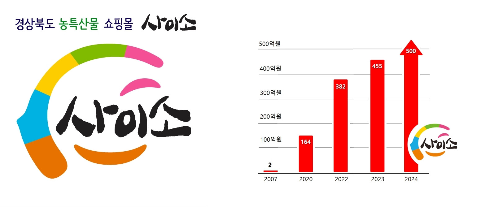경북도 공영 온라인 쇼핑몰 사이소 매출 500억…또 최고 실적