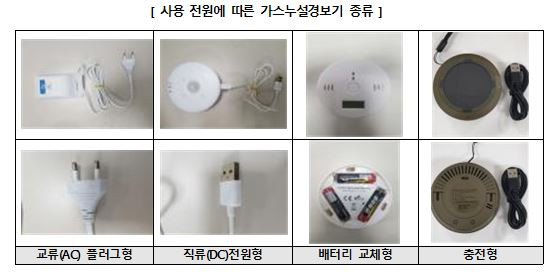 소비자원 캠핑용 가스누설경보기 87%, 일산화탄소 경보 성능 미흡