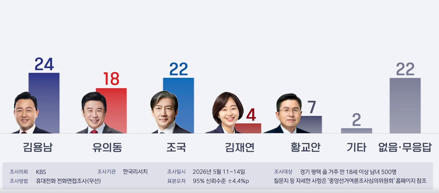 [민심 나노분석-경기 평택을] 이준석 찍었던 2030 표심 어디로?